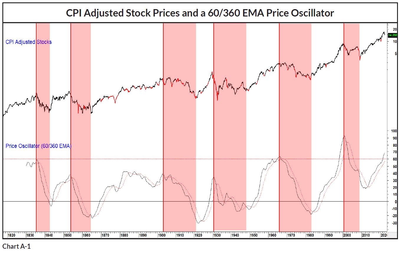 20220625 01 CPI Adjusted Stock Prices and 60-360 EMA Price Oscillator